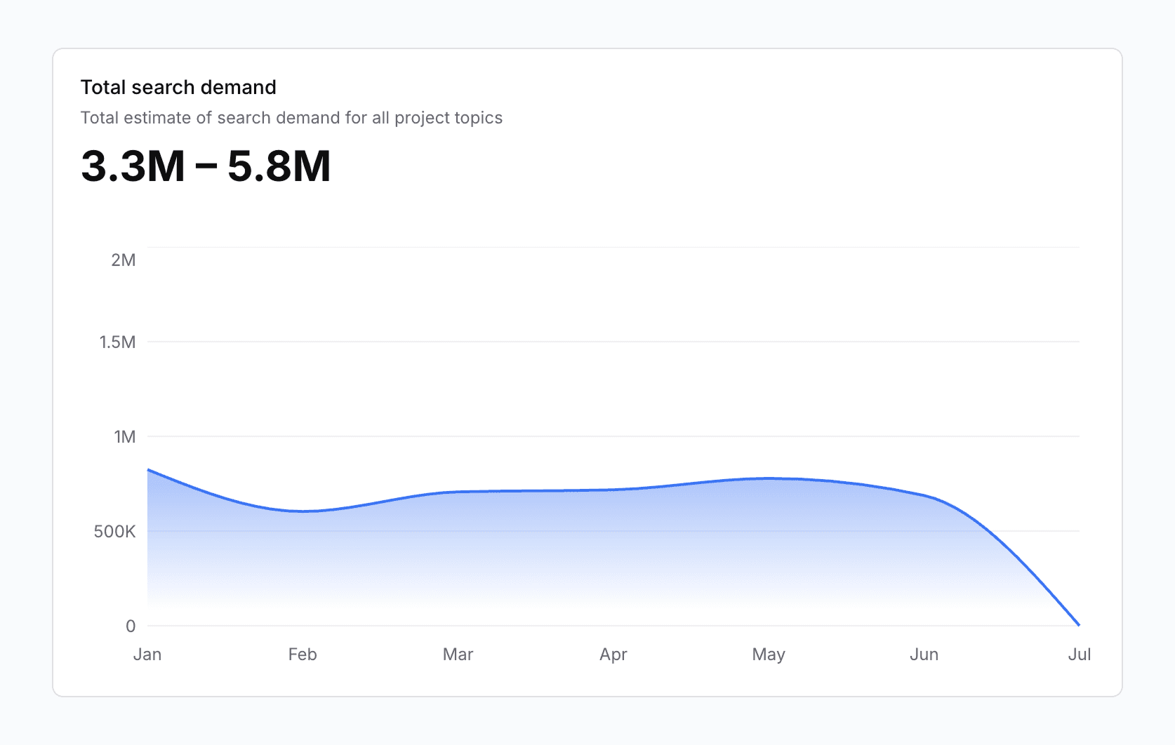 Screenshot of the search demand report in Hall